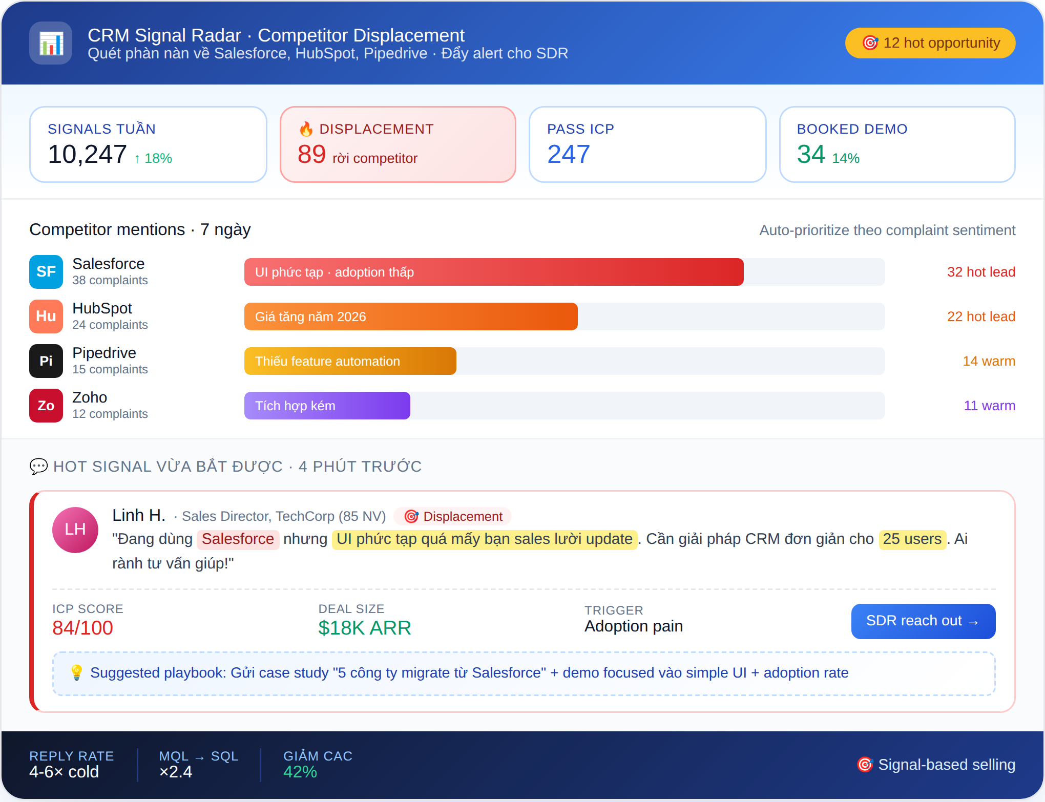 Dashboard CRM Signal