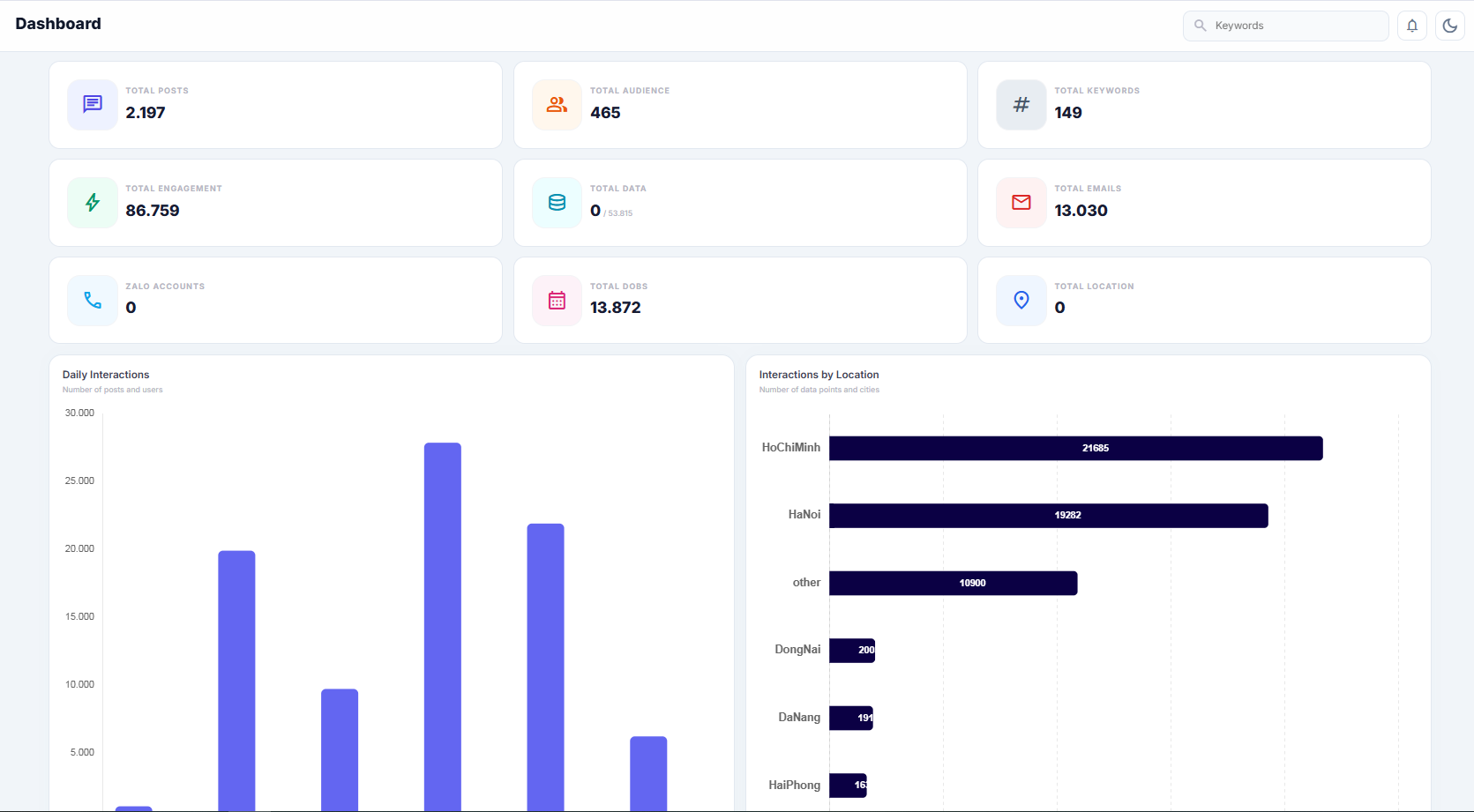 Dashboard CRM Signal