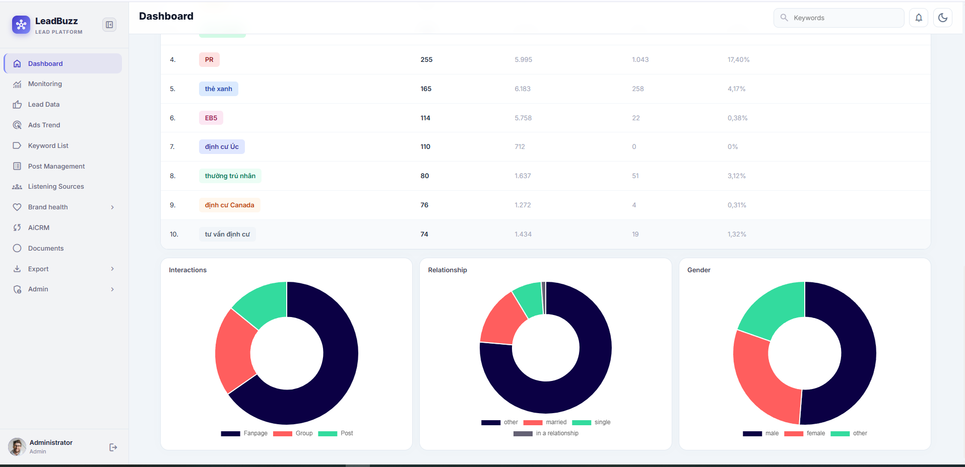 Dashboard Định Cư