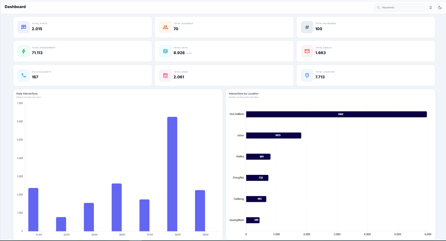 Dashboard Du Học
