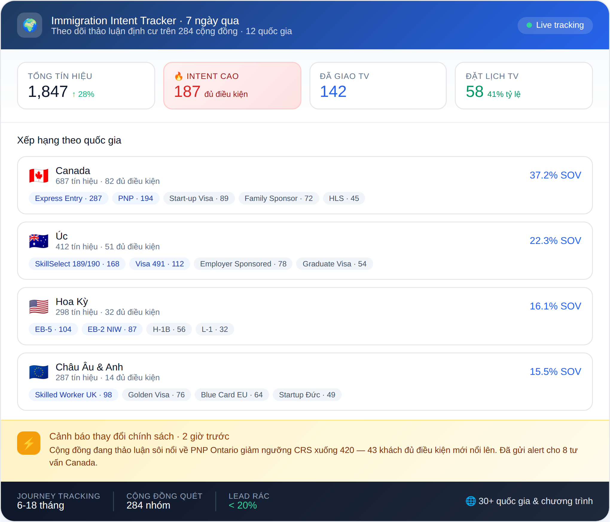 Dashboard Định Cư