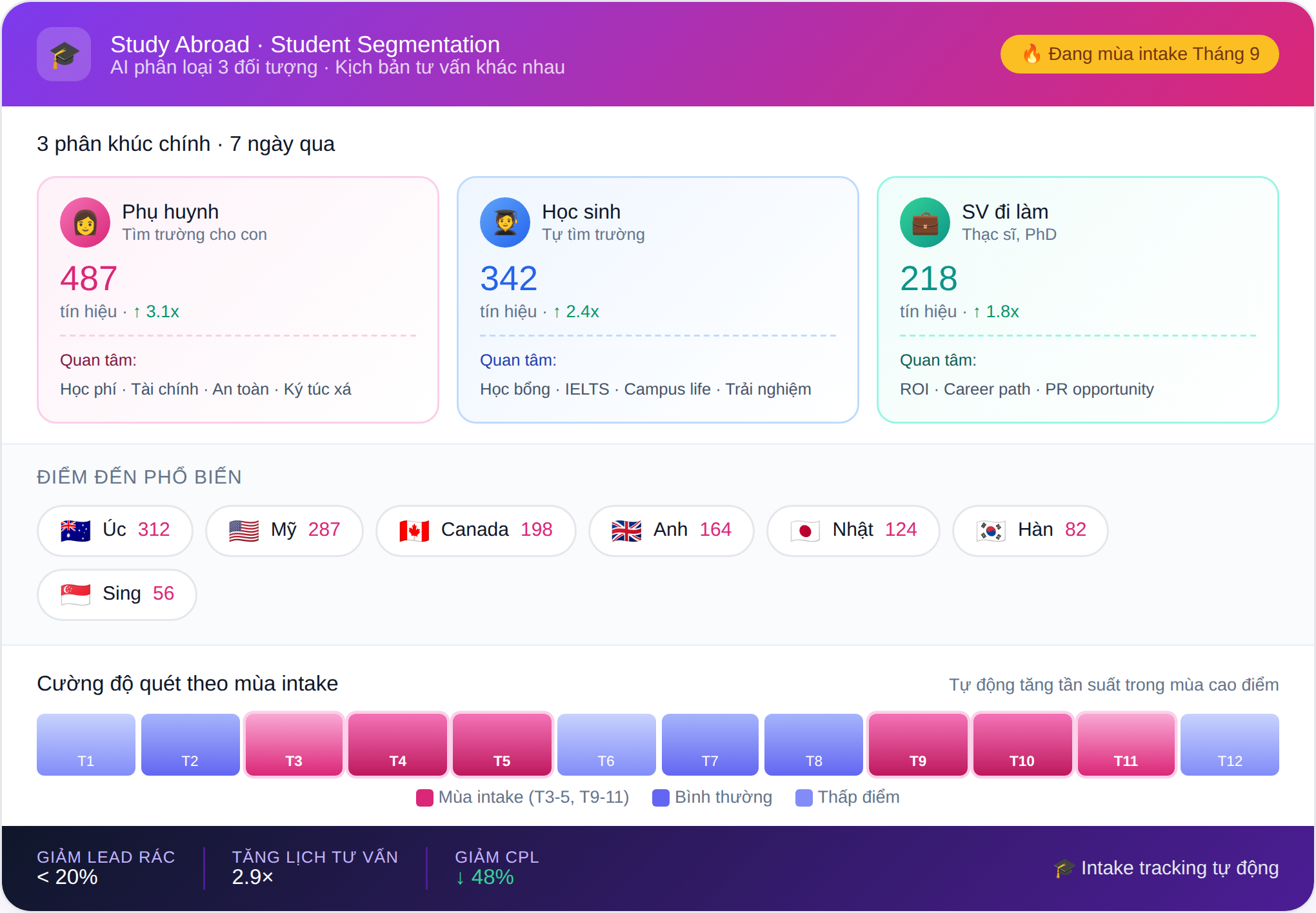 Dashboard Du Học