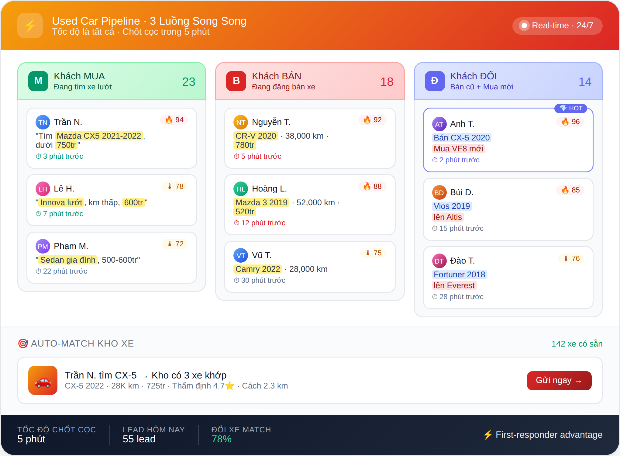 Dashboard Sàn Xe Cũ